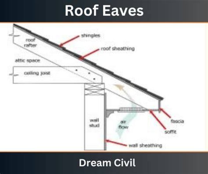 Do flat roofs have eaves?