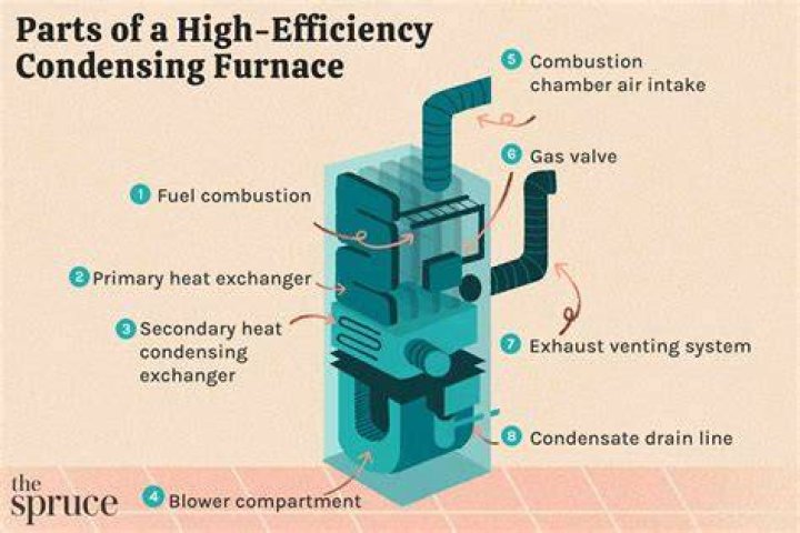 Do furnaces use a lot of electricity?