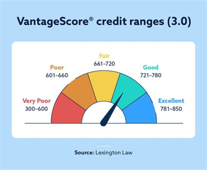 Does VantageScore affect credit score?