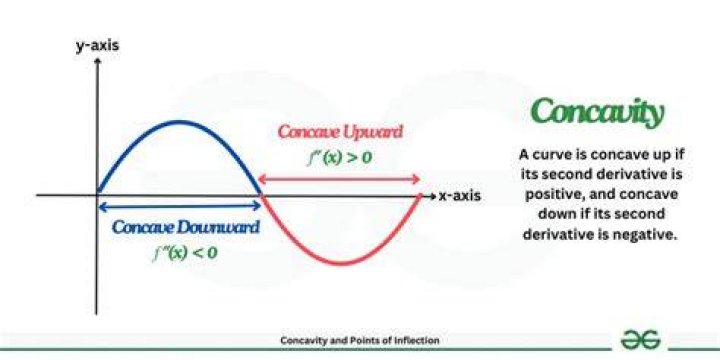 How do you graph concavity?