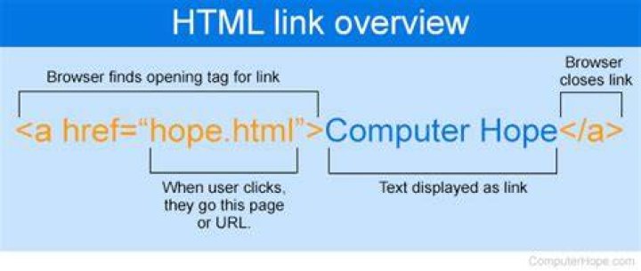 How do you make a hypertext?
