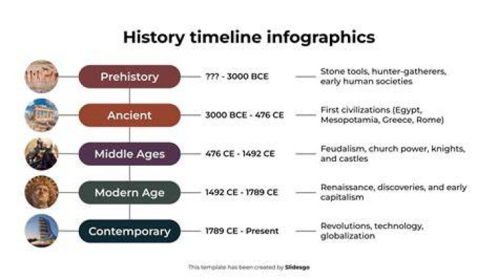 How do you read a timeline history?