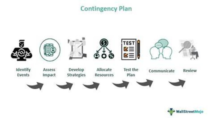 How do you use contingency?