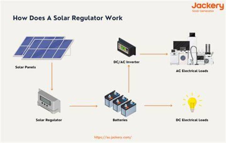 How does a solar charge regulator work?