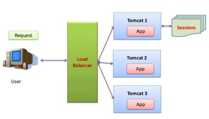How does Tomcat maintain session?