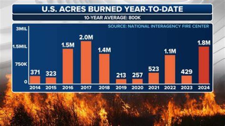 How many acres have burned in the Amazon?