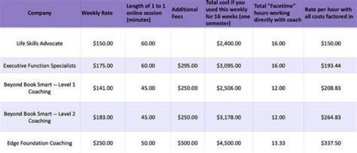 How much does an executive function coach make?