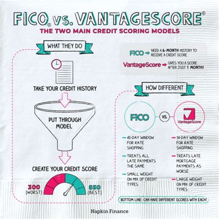 Is FICO score usually higher than Vantage?