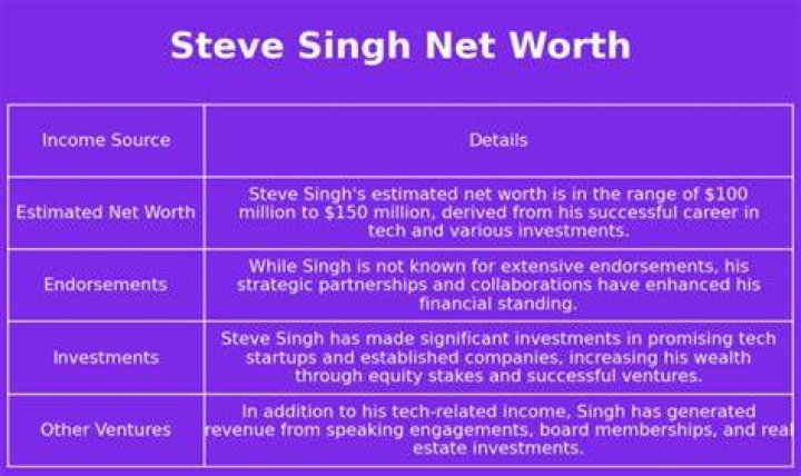 Steve Singh Net Worth, Income, Salary, Earnings, Biography