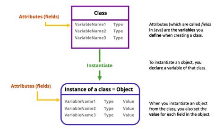 What are attributes of a class in Java?