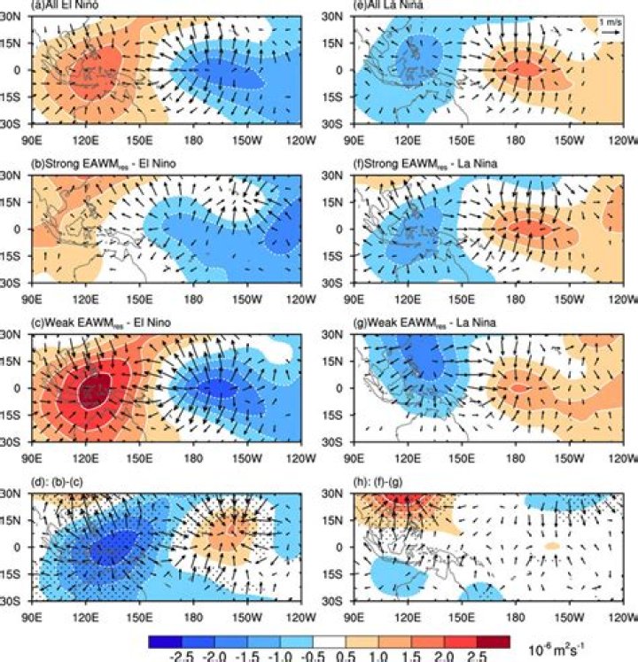 What are divergent winds?