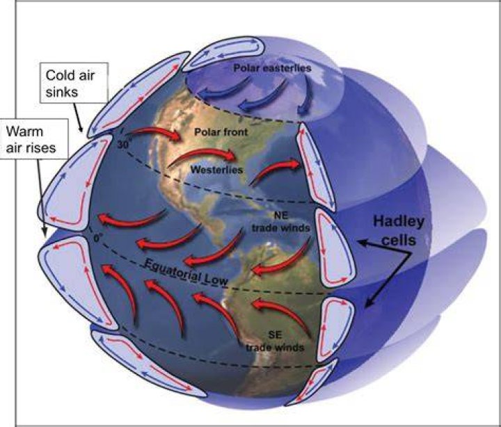 What creates wind in the atmosphere and currents in the ocean?