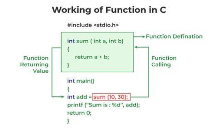 What does it mean if a function in C has a return value?