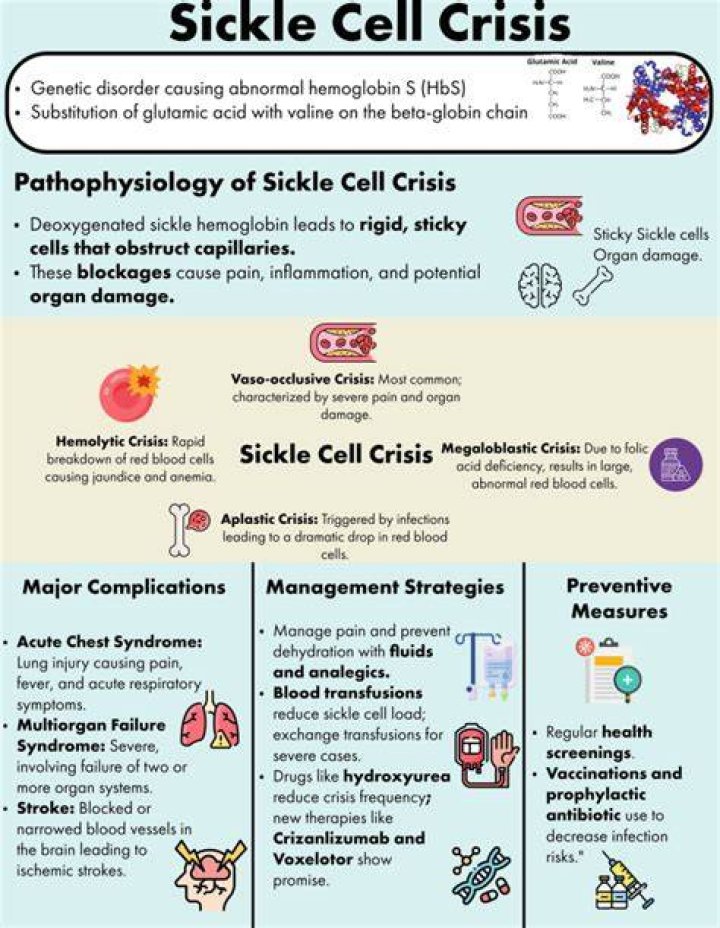 What helps sickle cell crisis?