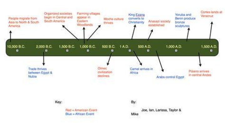 What is a history timeline?
