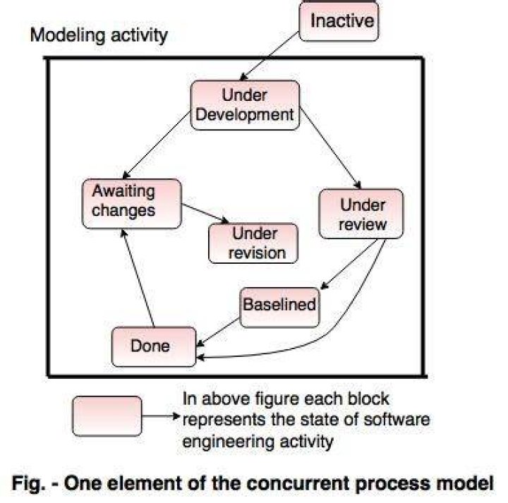 What is concurrent development?