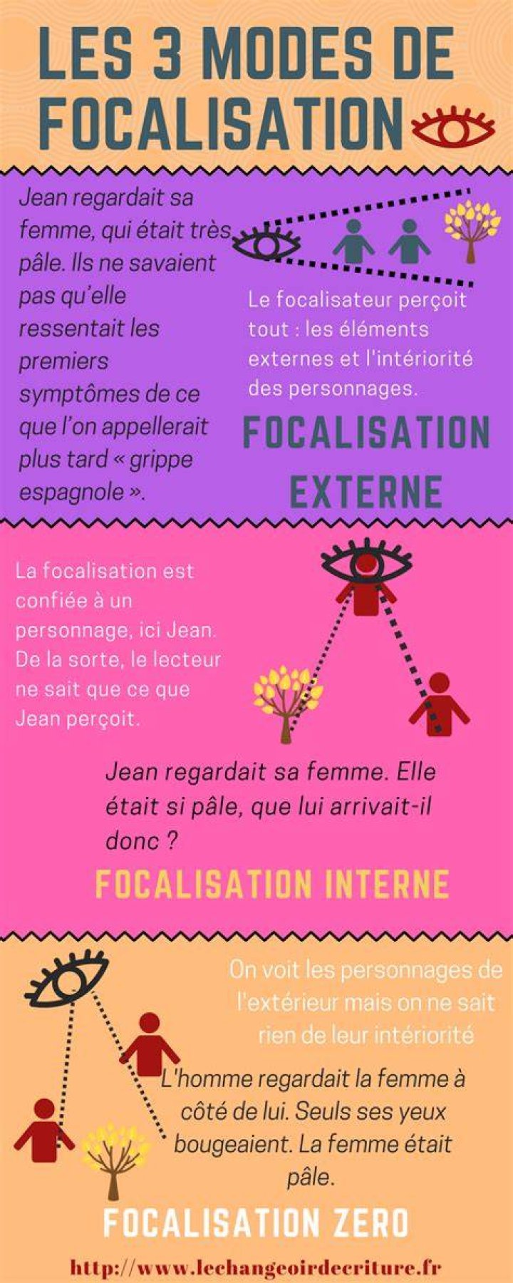 What is Focalisation narrative?
