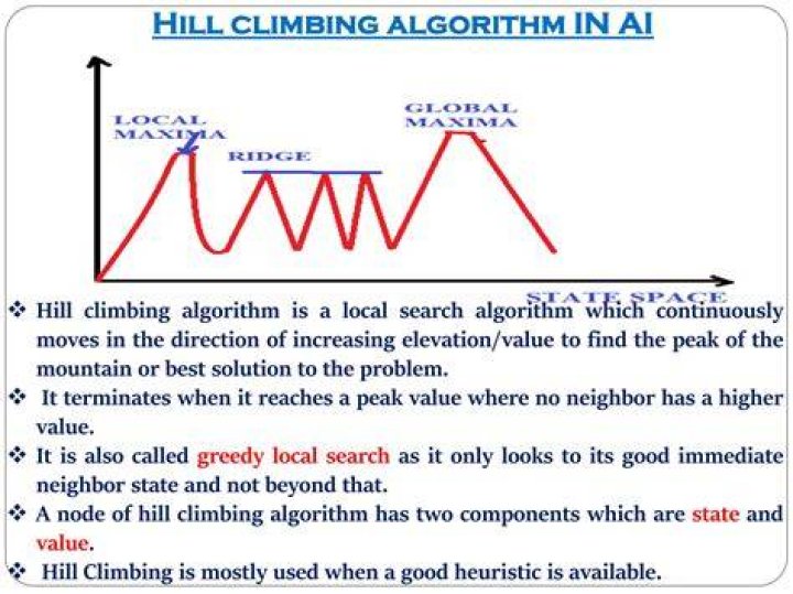 What is hill climbing algorithm in AI?