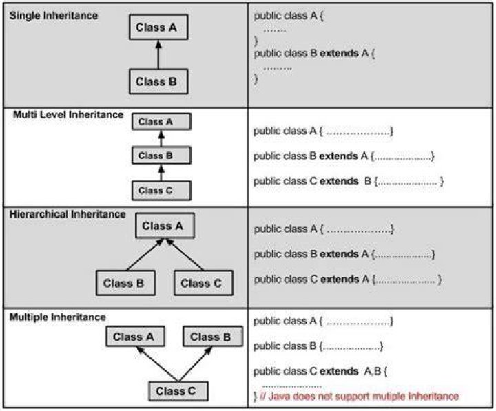 What is implementation inheritance in Java?