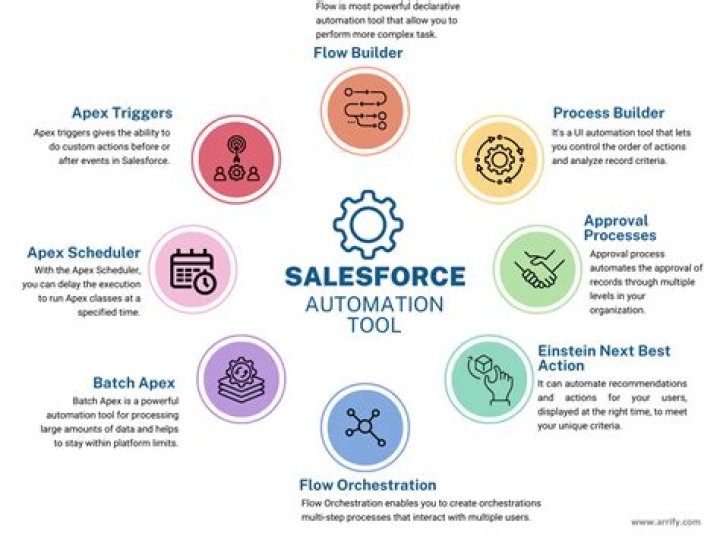 What is process automation in Salesforce?