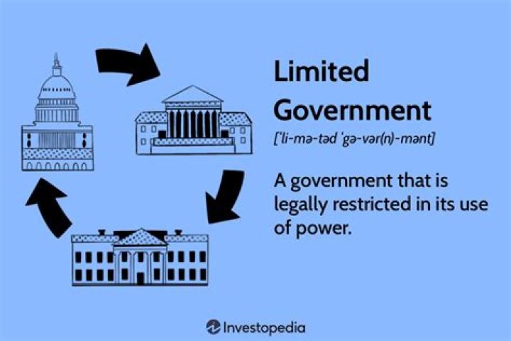 What is the idea of limited government?