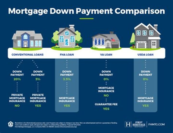 What is the ideal down payment for a house?