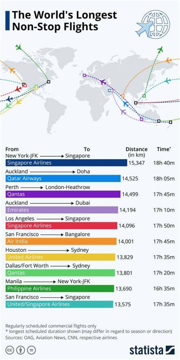 What is the longest commercial flight ever?