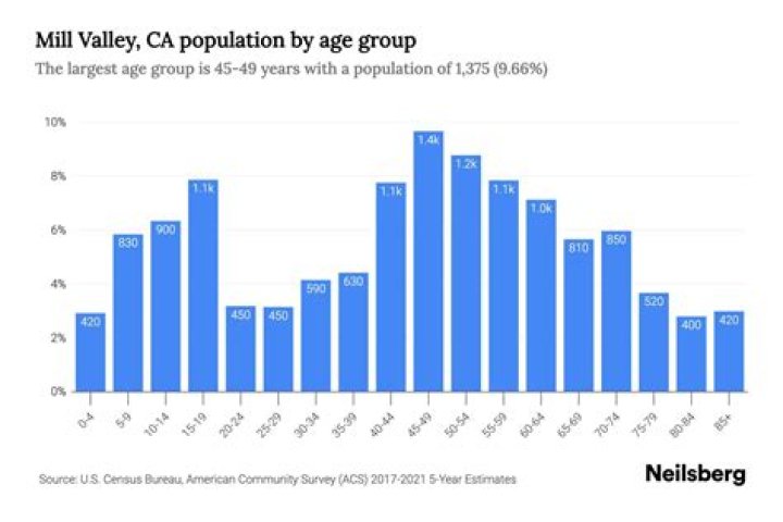 What is the population of Mill Valley?