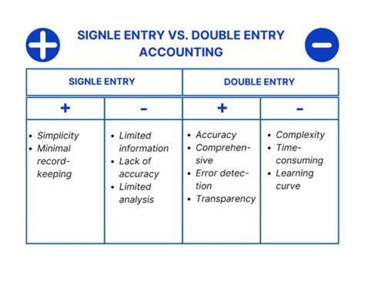 What is the principle of double entry accounting?
