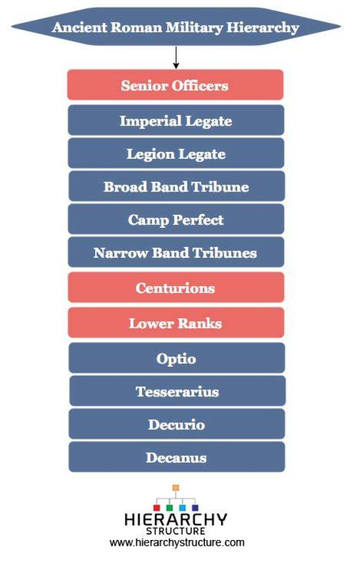 What rank was tribune in the Roman army?