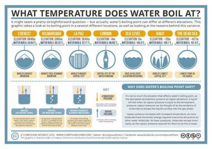 What temperature does water boil on stove?