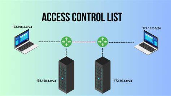 What two functions describe uses of an access control list?