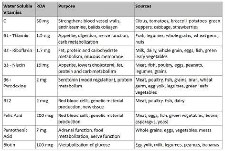 What vitamins and minerals are water soluble?