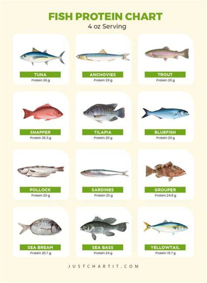 Which fish is low in fat?