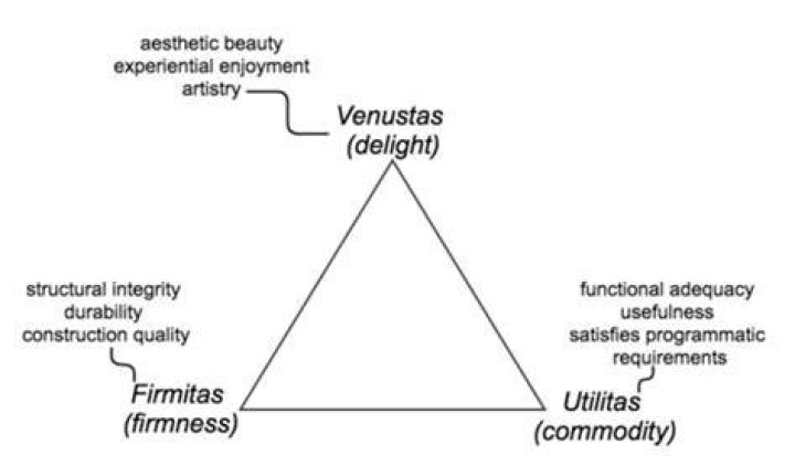 Which historian interpreted and translated the concepts firmness commodity and delight from Firmitas Utilitas and venustas?
