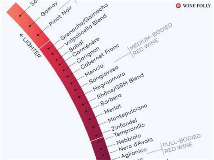 Which red wine is the heaviest?