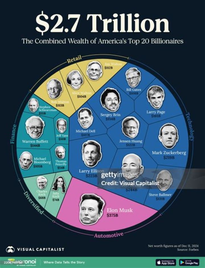 Who are the top billionaires in America?