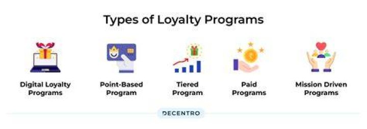 Why are loyalty programs popular?