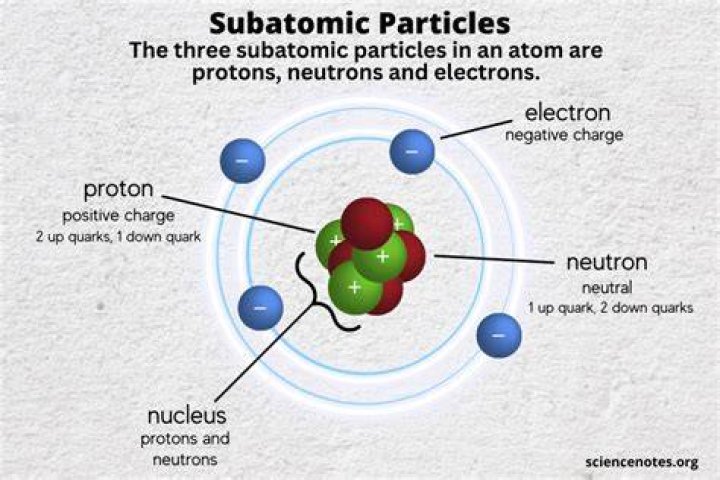 Why Proton is regarded as a subatomic particle?